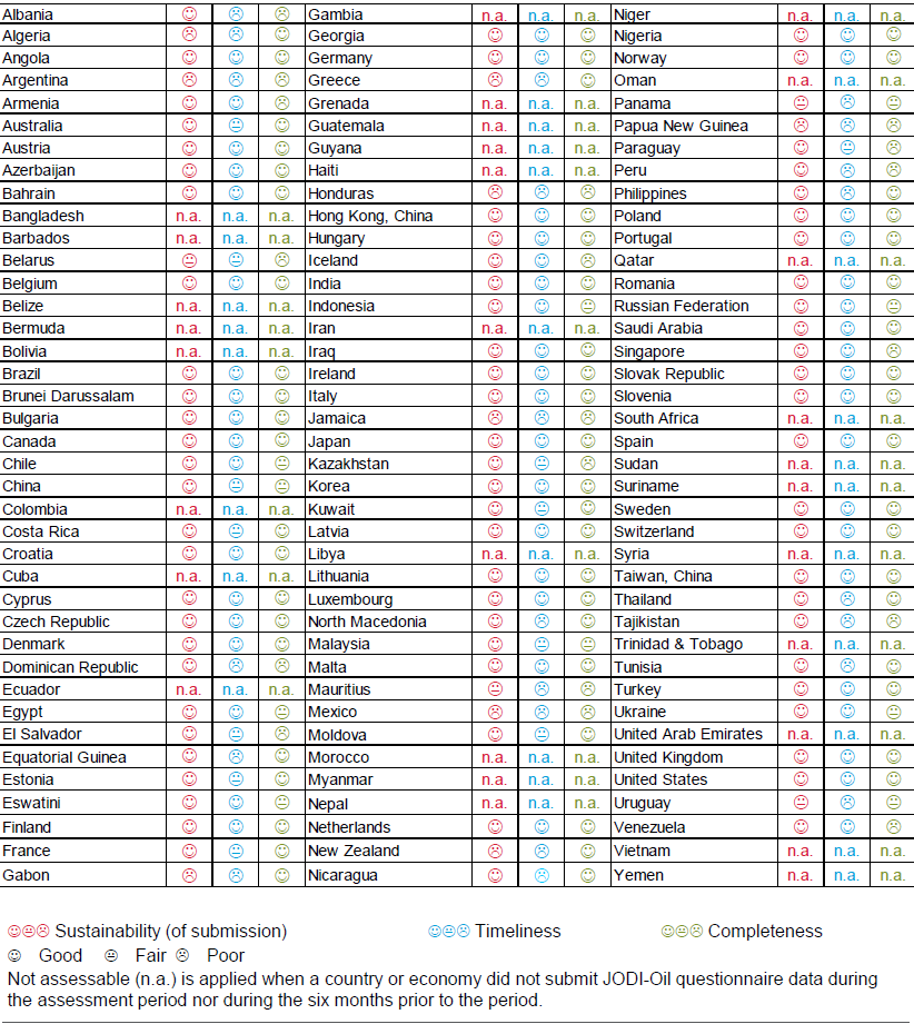 Participation assessment by country JODI-Oil Participation assessment by country